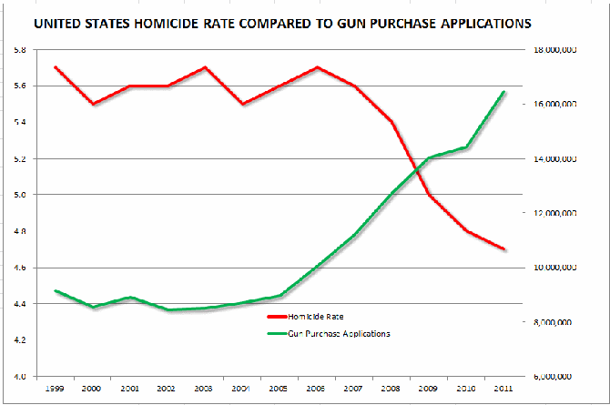 Homicide_rate_vs_gun_purchase_applicatio