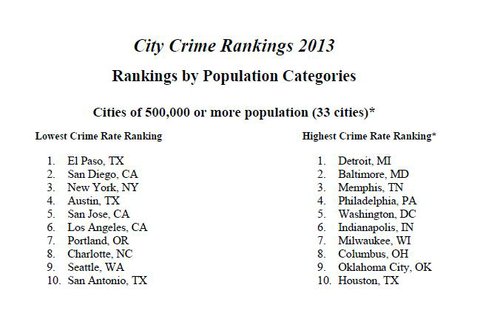 Top 10 Most Safest Cities In America 2012